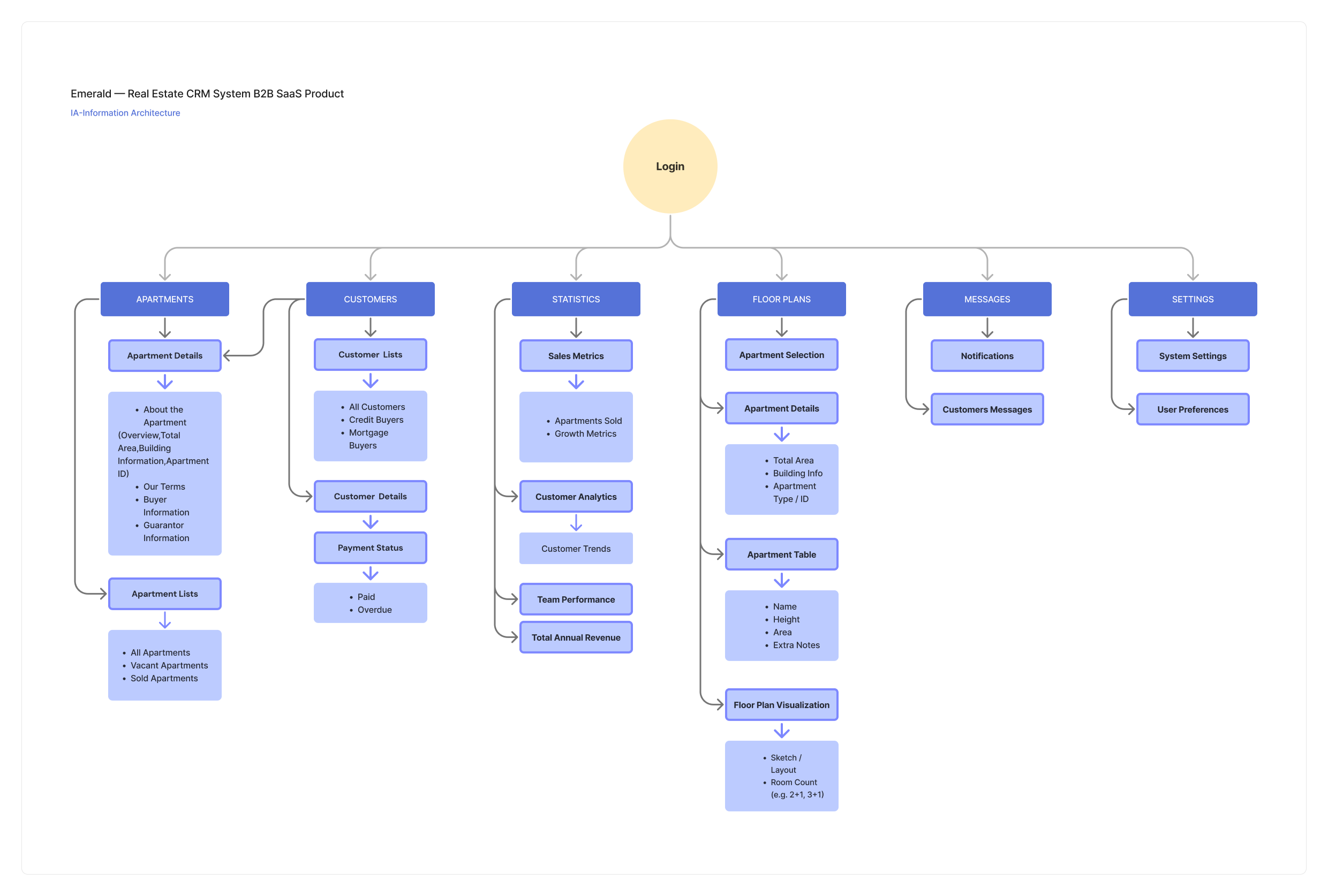 🔥 Information Architecture
